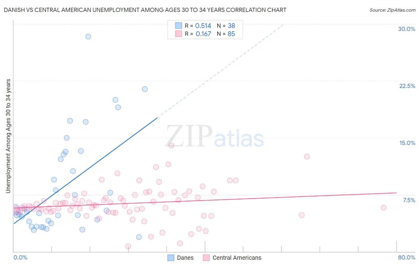 Danish vs Central American Unemployment Among Ages 30 to 34 years