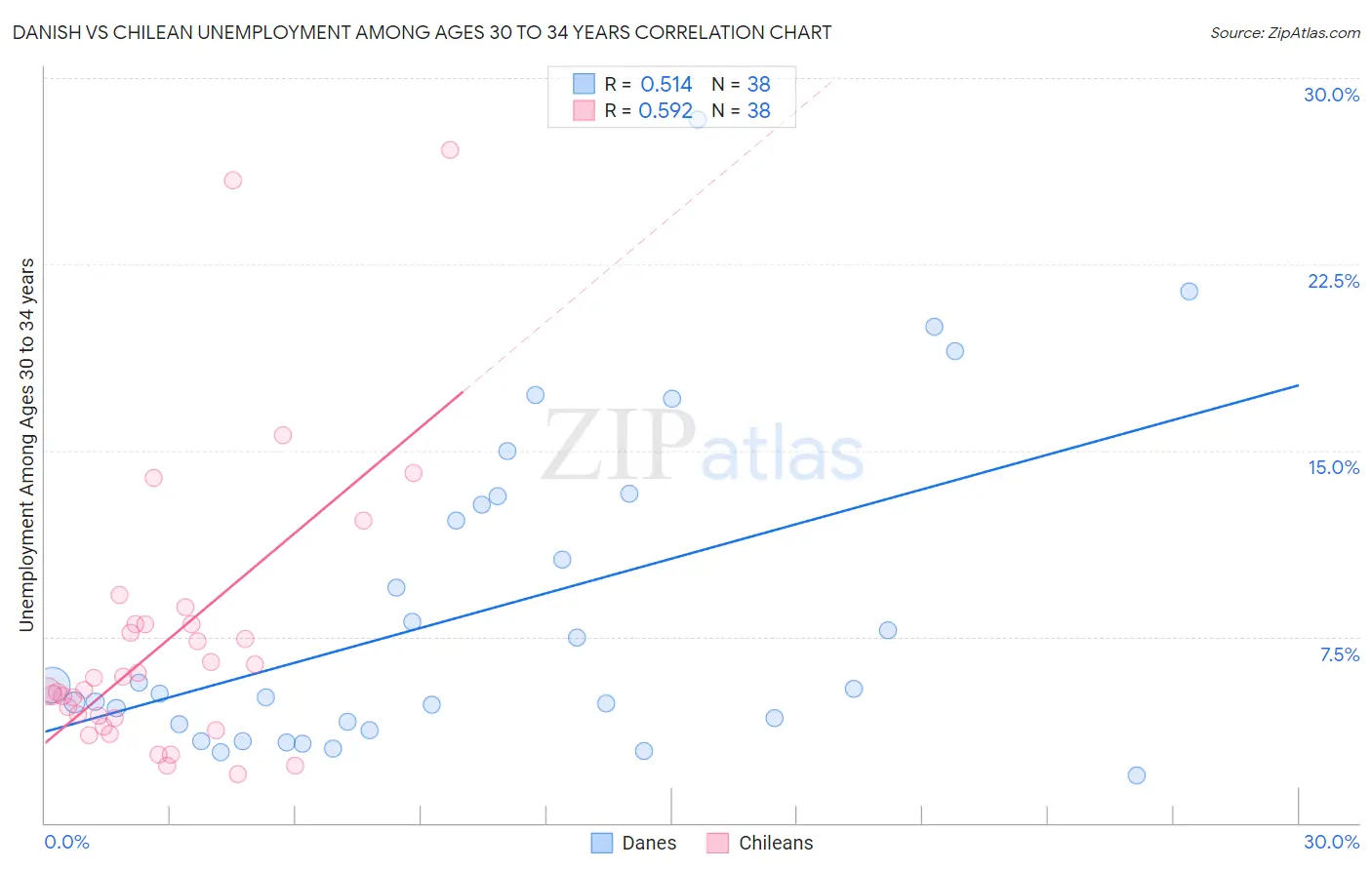 Danish vs Chilean Unemployment Among Ages 30 to 34 years