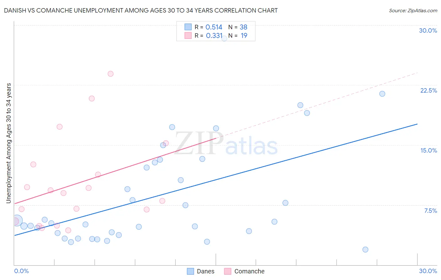 Danish vs Comanche Unemployment Among Ages 30 to 34 years