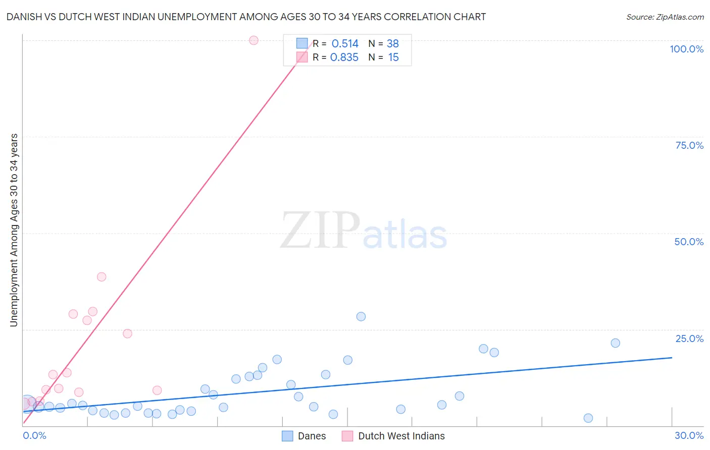 Danish vs Dutch West Indian Unemployment Among Ages 30 to 34 years