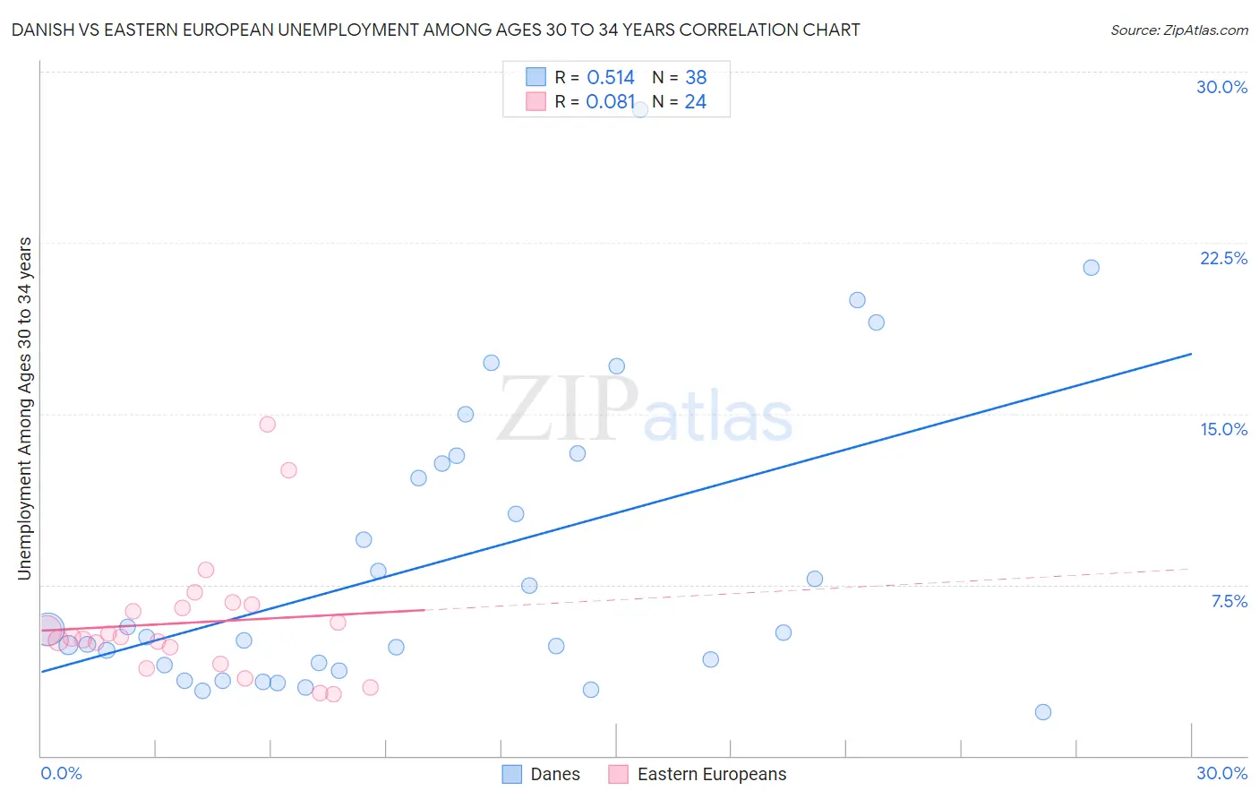 Danish vs Eastern European Unemployment Among Ages 30 to 34 years