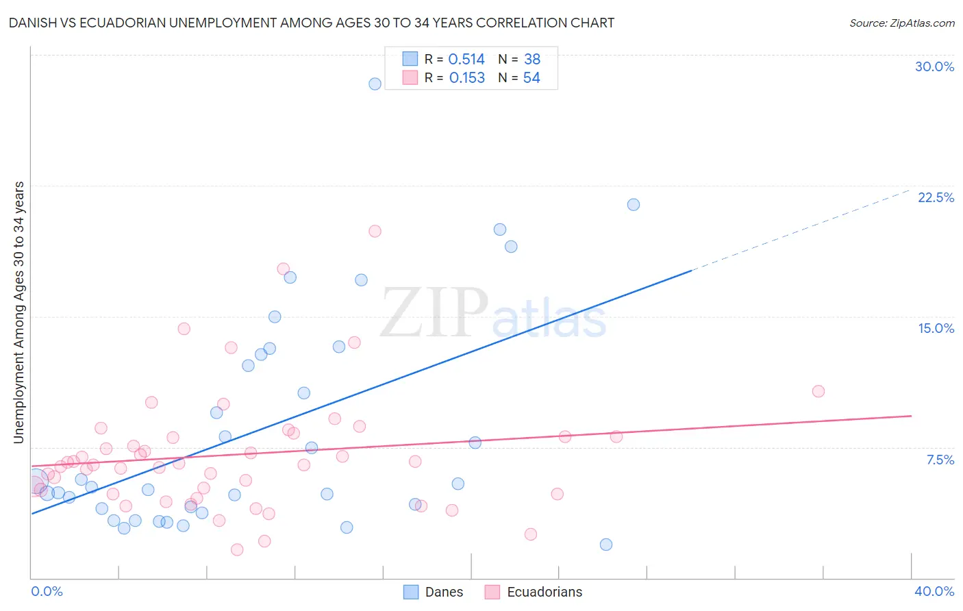 Danish vs Ecuadorian Unemployment Among Ages 30 to 34 years