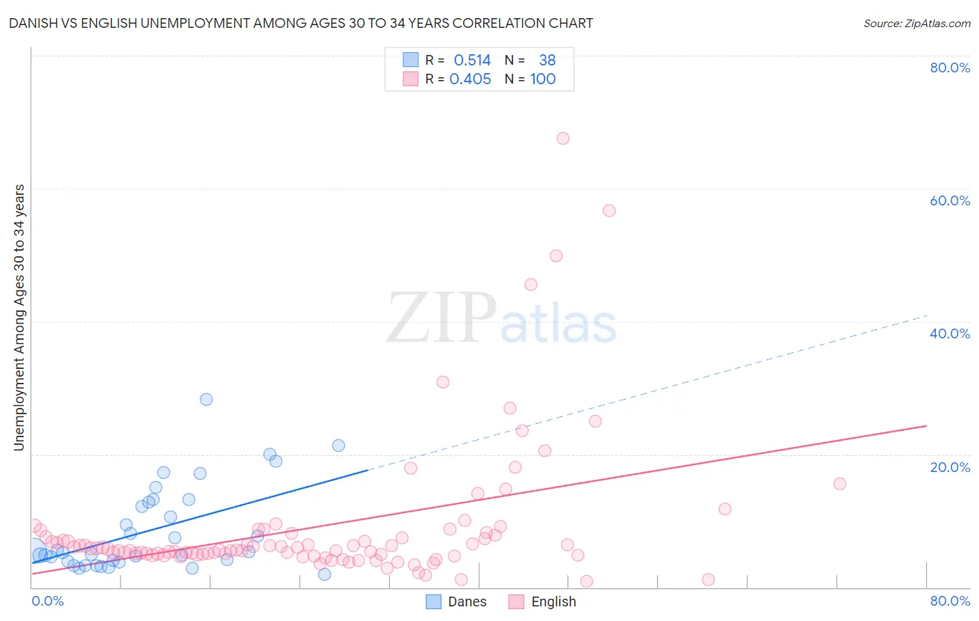 Danish vs English Unemployment Among Ages 30 to 34 years