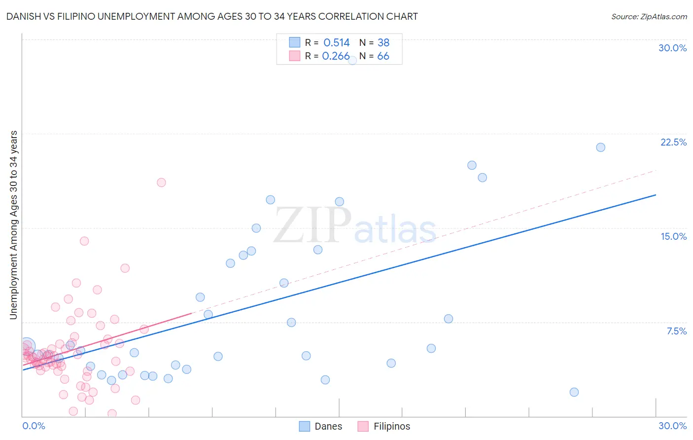 Danish vs Filipino Unemployment Among Ages 30 to 34 years