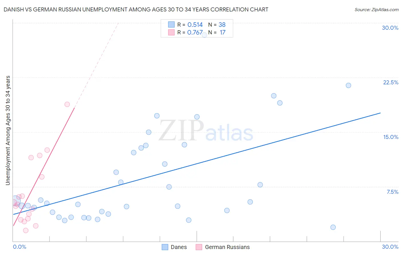 Danish vs German Russian Unemployment Among Ages 30 to 34 years