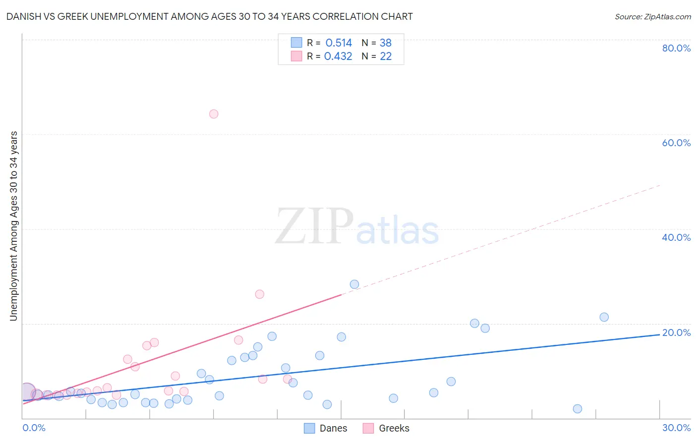 Danish vs Greek Unemployment Among Ages 30 to 34 years