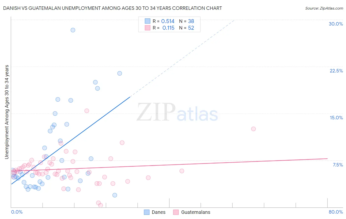 Danish vs Guatemalan Unemployment Among Ages 30 to 34 years