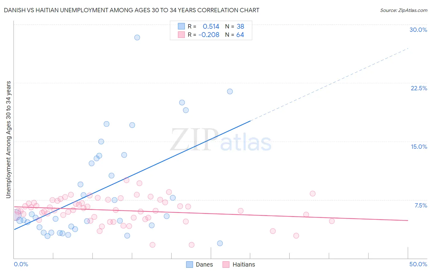 Danish vs Haitian Unemployment Among Ages 30 to 34 years