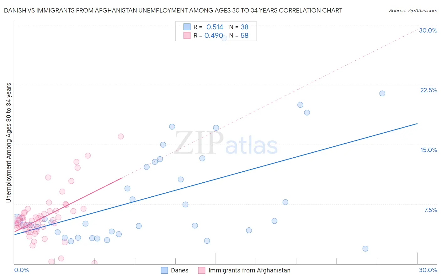 Danish vs Immigrants from Afghanistan Unemployment Among Ages 30 to 34 years