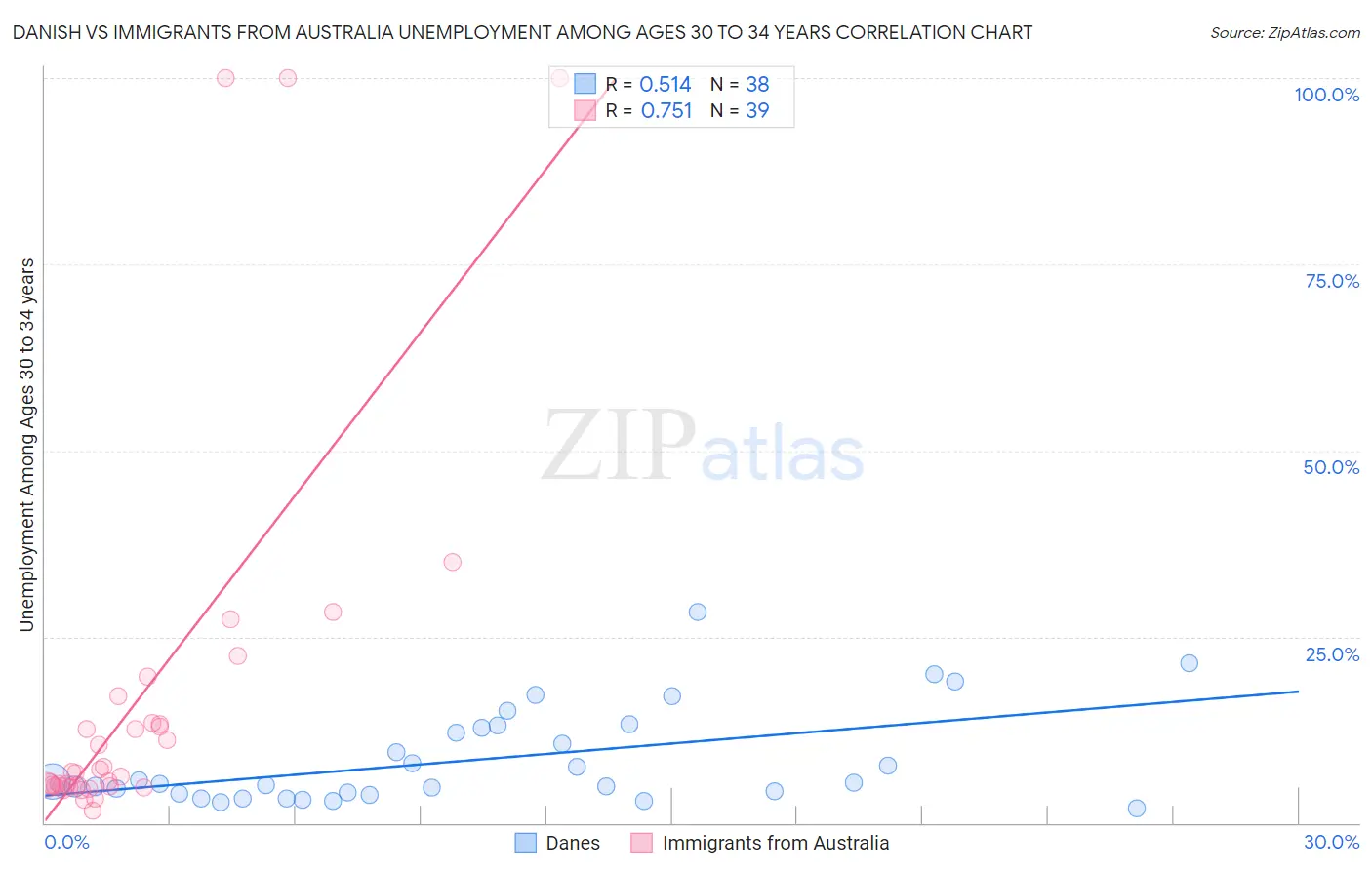 Danish vs Immigrants from Australia Unemployment Among Ages 30 to 34 years