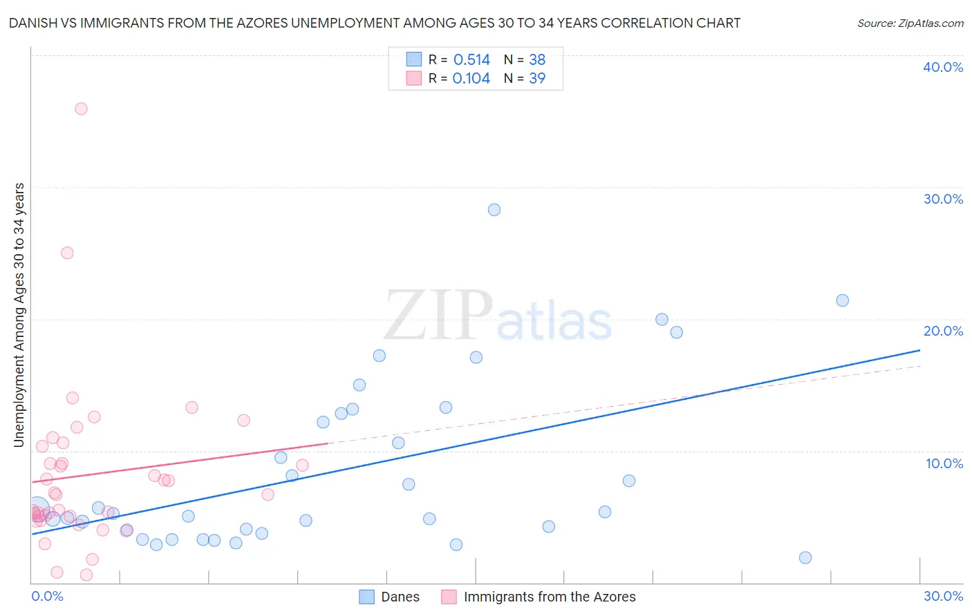 Danish vs Immigrants from the Azores Unemployment Among Ages 30 to 34 years