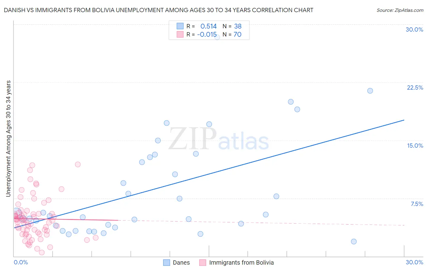Danish vs Immigrants from Bolivia Unemployment Among Ages 30 to 34 years