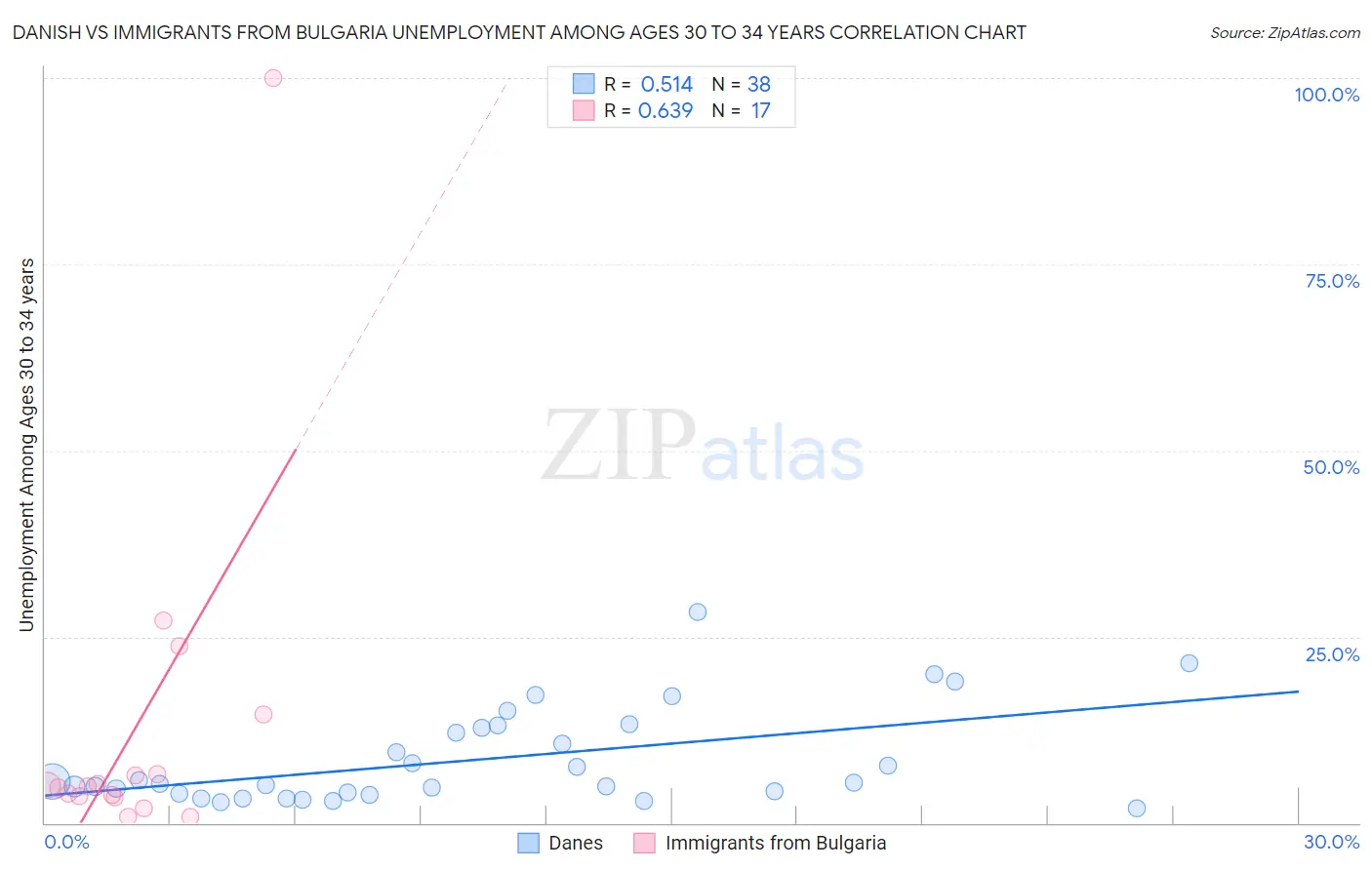 Danish vs Immigrants from Bulgaria Unemployment Among Ages 30 to 34 years
