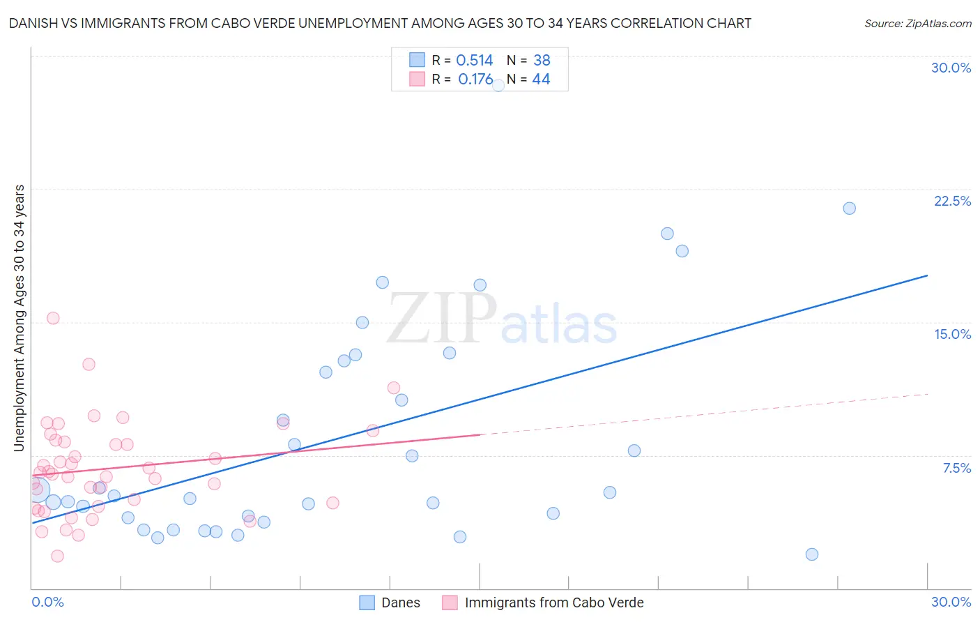 Danish vs Immigrants from Cabo Verde Unemployment Among Ages 30 to 34 years