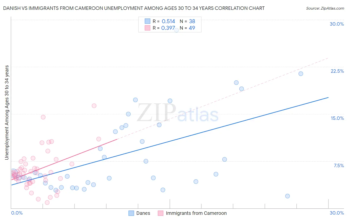 Danish vs Immigrants from Cameroon Unemployment Among Ages 30 to 34 years