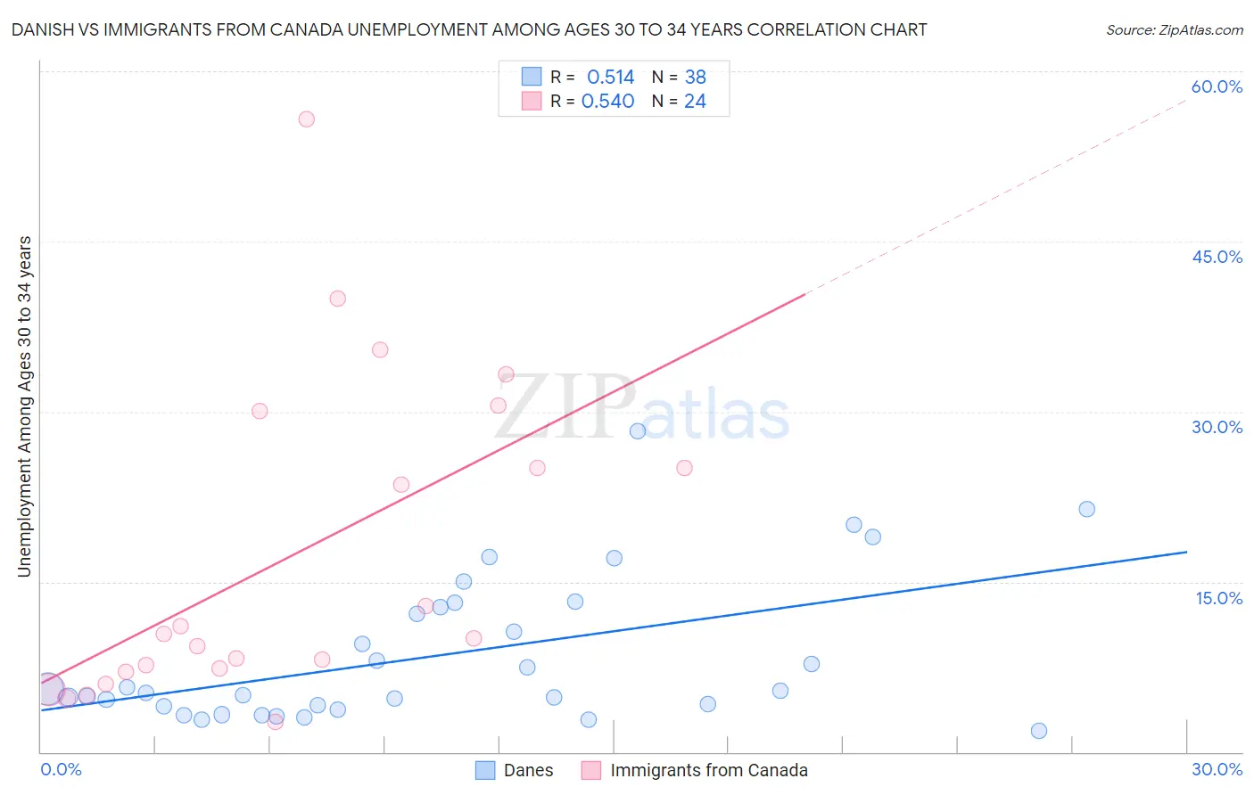 Danish vs Immigrants from Canada Unemployment Among Ages 30 to 34 years