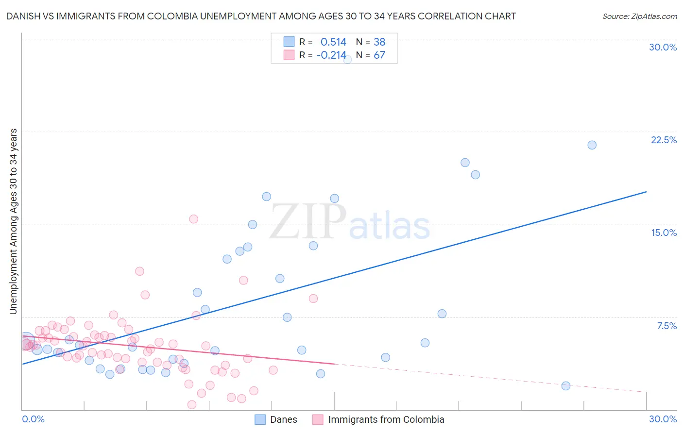 Danish vs Immigrants from Colombia Unemployment Among Ages 30 to 34 years