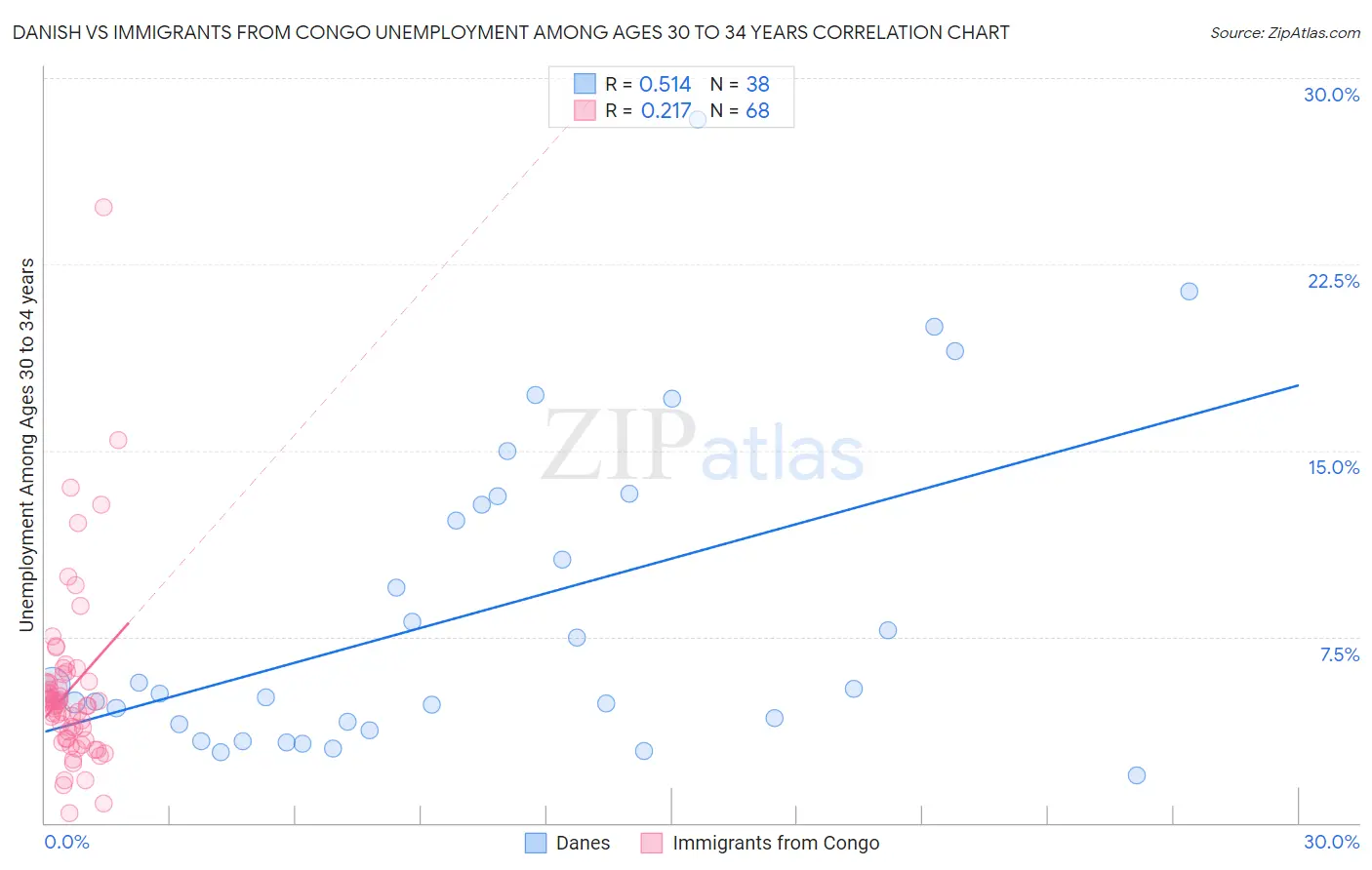 Danish vs Immigrants from Congo Unemployment Among Ages 30 to 34 years