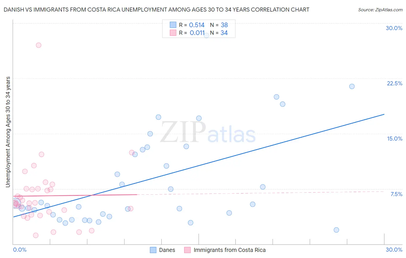 Danish vs Immigrants from Costa Rica Unemployment Among Ages 30 to 34 years