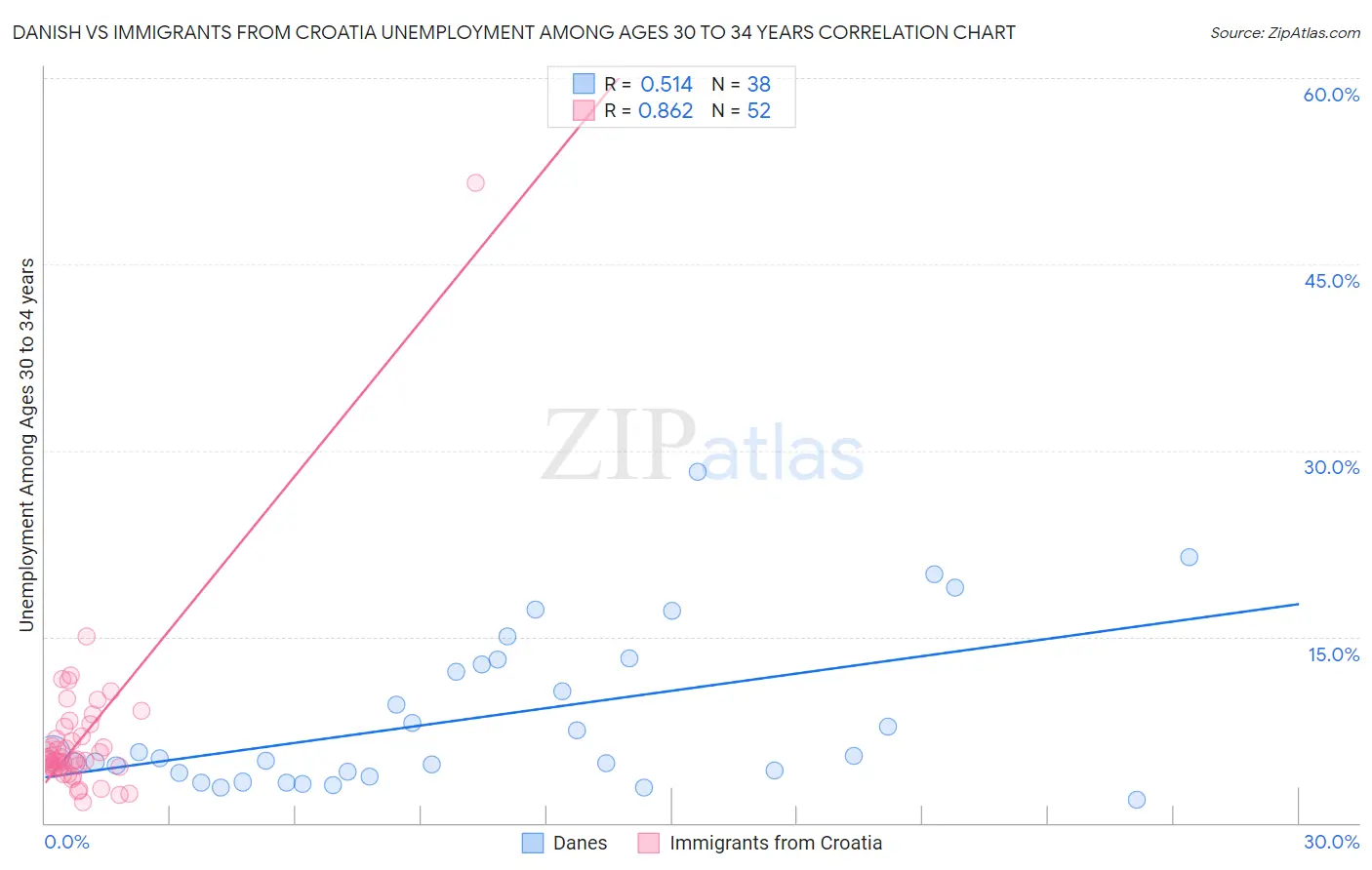 Danish vs Immigrants from Croatia Unemployment Among Ages 30 to 34 years