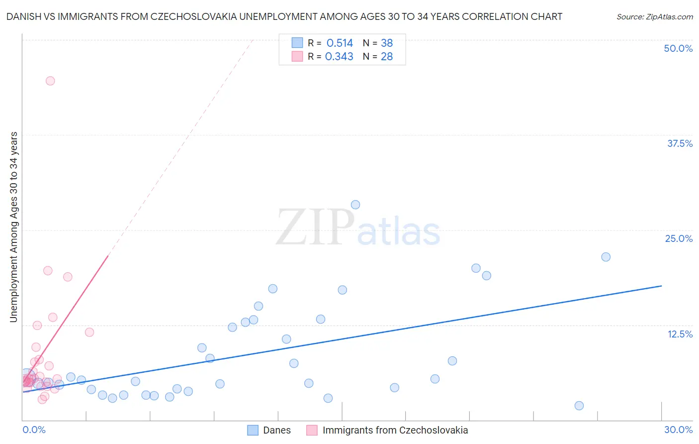 Danish vs Immigrants from Czechoslovakia Unemployment Among Ages 30 to 34 years