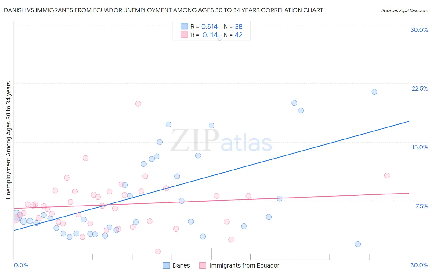 Danish vs Immigrants from Ecuador Unemployment Among Ages 30 to 34 years