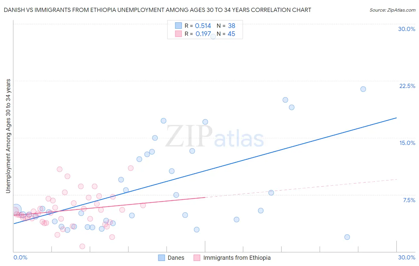 Danish vs Immigrants from Ethiopia Unemployment Among Ages 30 to 34 years