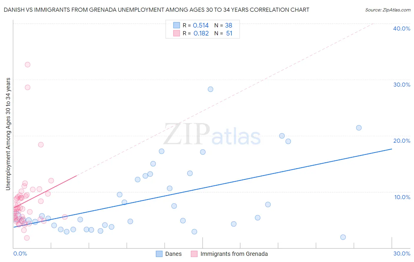 Danish vs Immigrants from Grenada Unemployment Among Ages 30 to 34 years