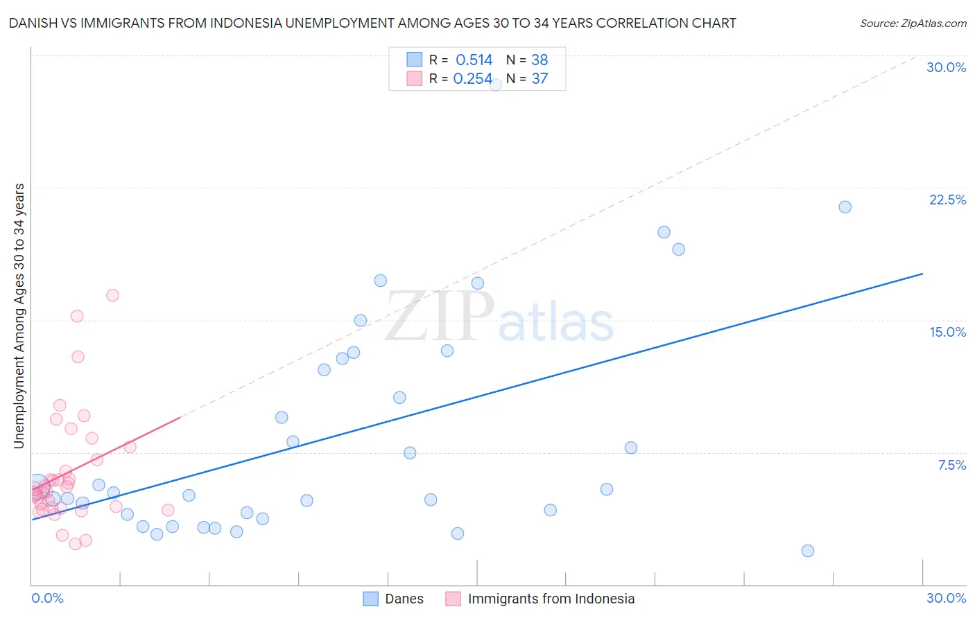 Danish vs Immigrants from Indonesia Unemployment Among Ages 30 to 34 years
