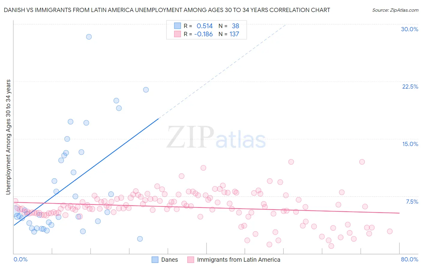 Danish vs Immigrants from Latin America Unemployment Among Ages 30 to 34 years