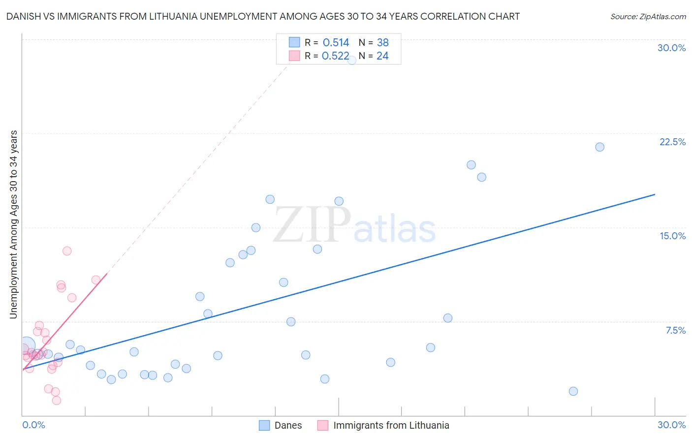 Danish vs Immigrants from Lithuania Unemployment Among Ages 30 to 34 years