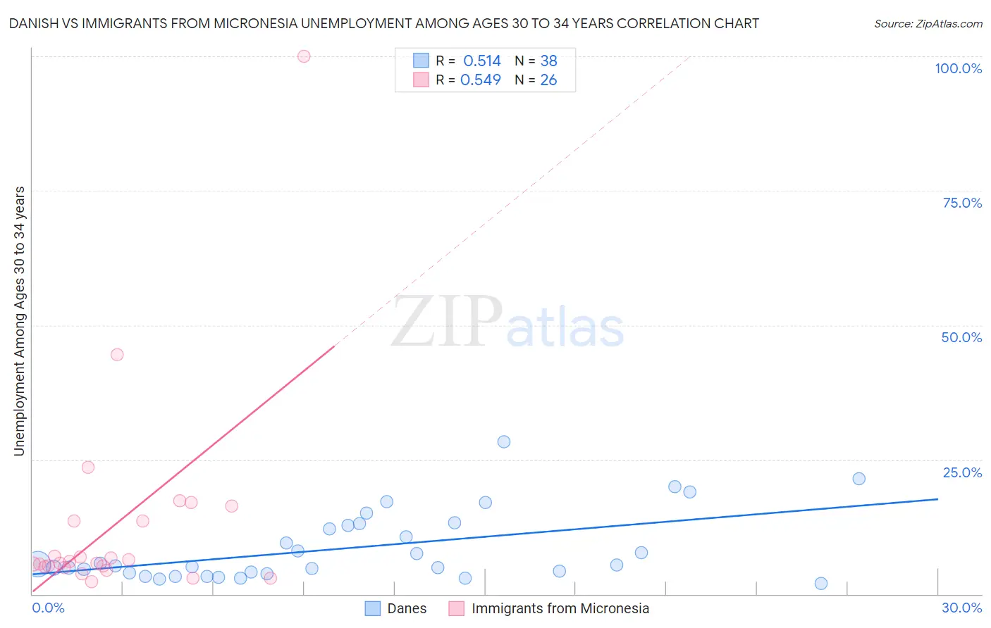 Danish vs Immigrants from Micronesia Unemployment Among Ages 30 to 34 years