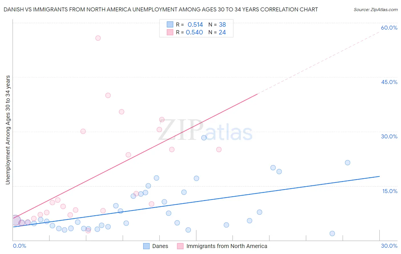 Danish vs Immigrants from North America Unemployment Among Ages 30 to 34 years