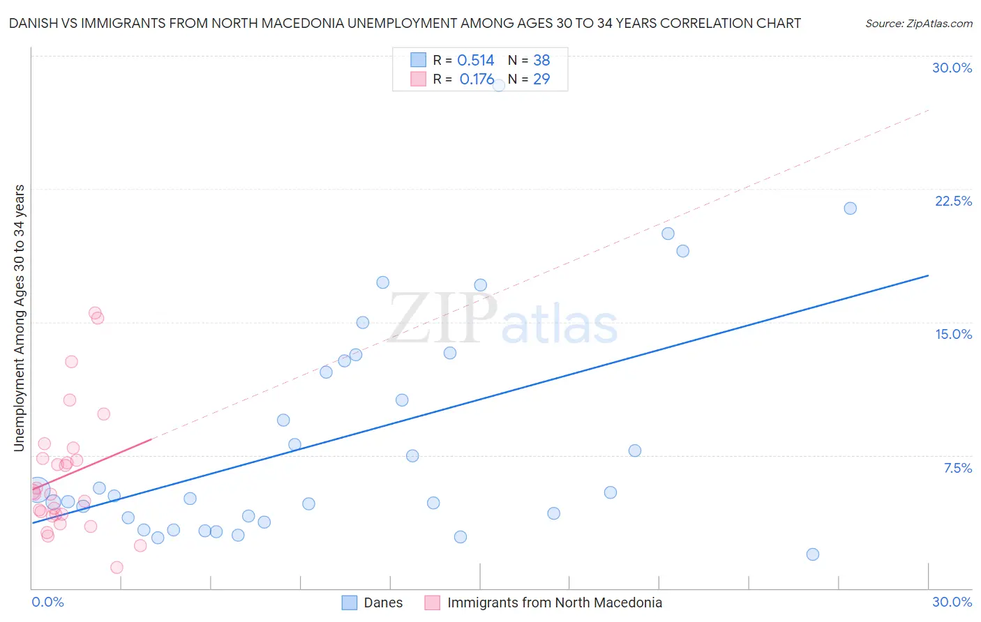 Danish vs Immigrants from North Macedonia Unemployment Among Ages 30 to 34 years