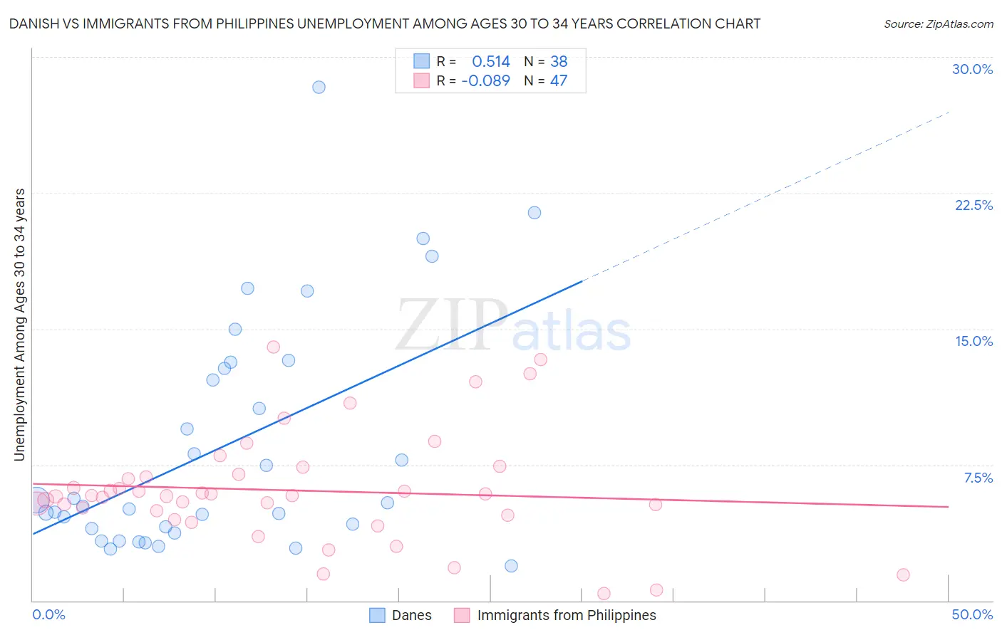 Danish vs Immigrants from Philippines Unemployment Among Ages 30 to 34 years