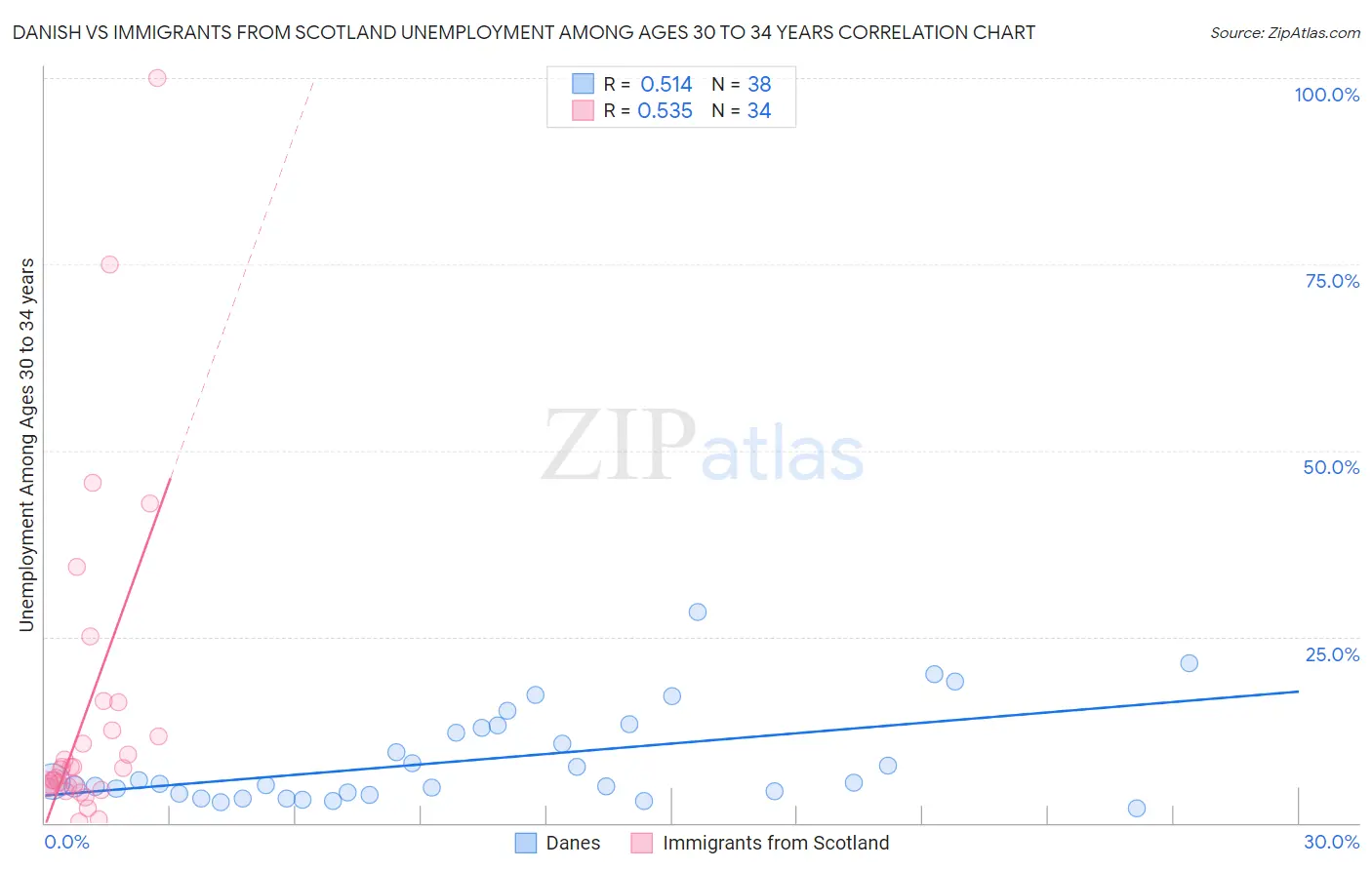 Danish vs Immigrants from Scotland Unemployment Among Ages 30 to 34 years