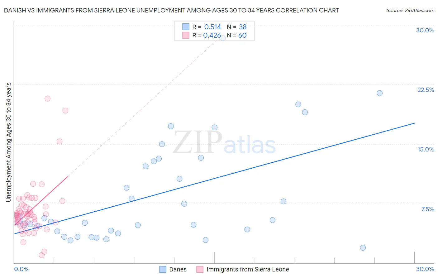 Danish vs Immigrants from Sierra Leone Unemployment Among Ages 30 to 34 years