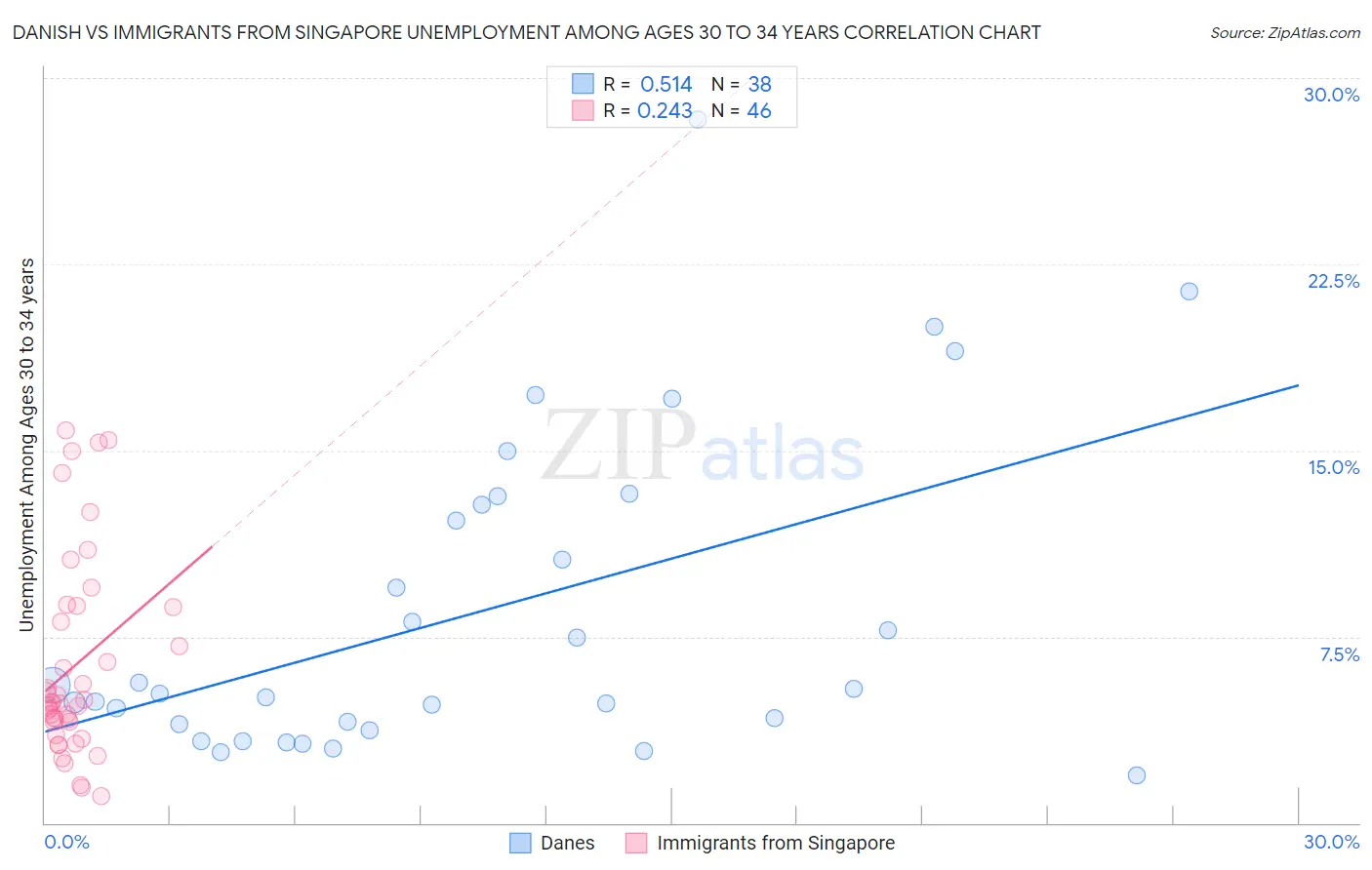 Danish vs Immigrants from Singapore Unemployment Among Ages 30 to 34 years