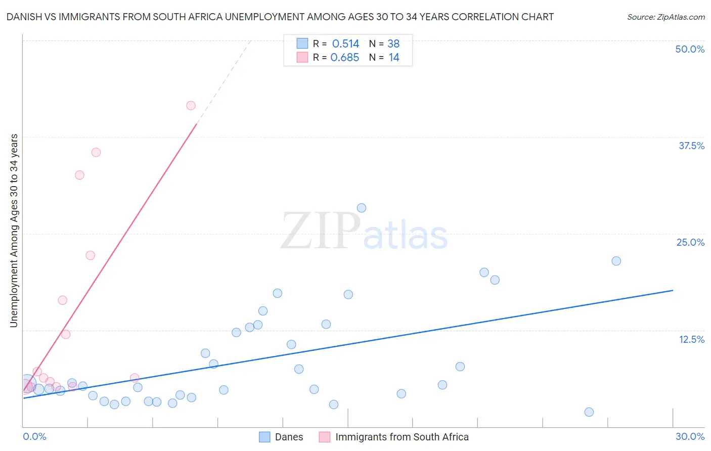 Danish vs Immigrants from South Africa Unemployment Among Ages 30 to 34 years