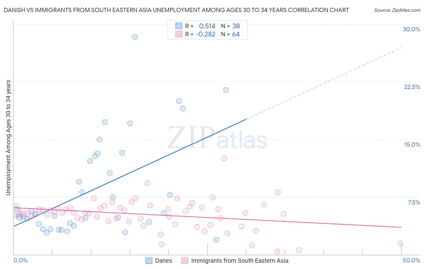 Danish vs Immigrants from South Eastern Asia Unemployment Among Ages 30 to 34 years