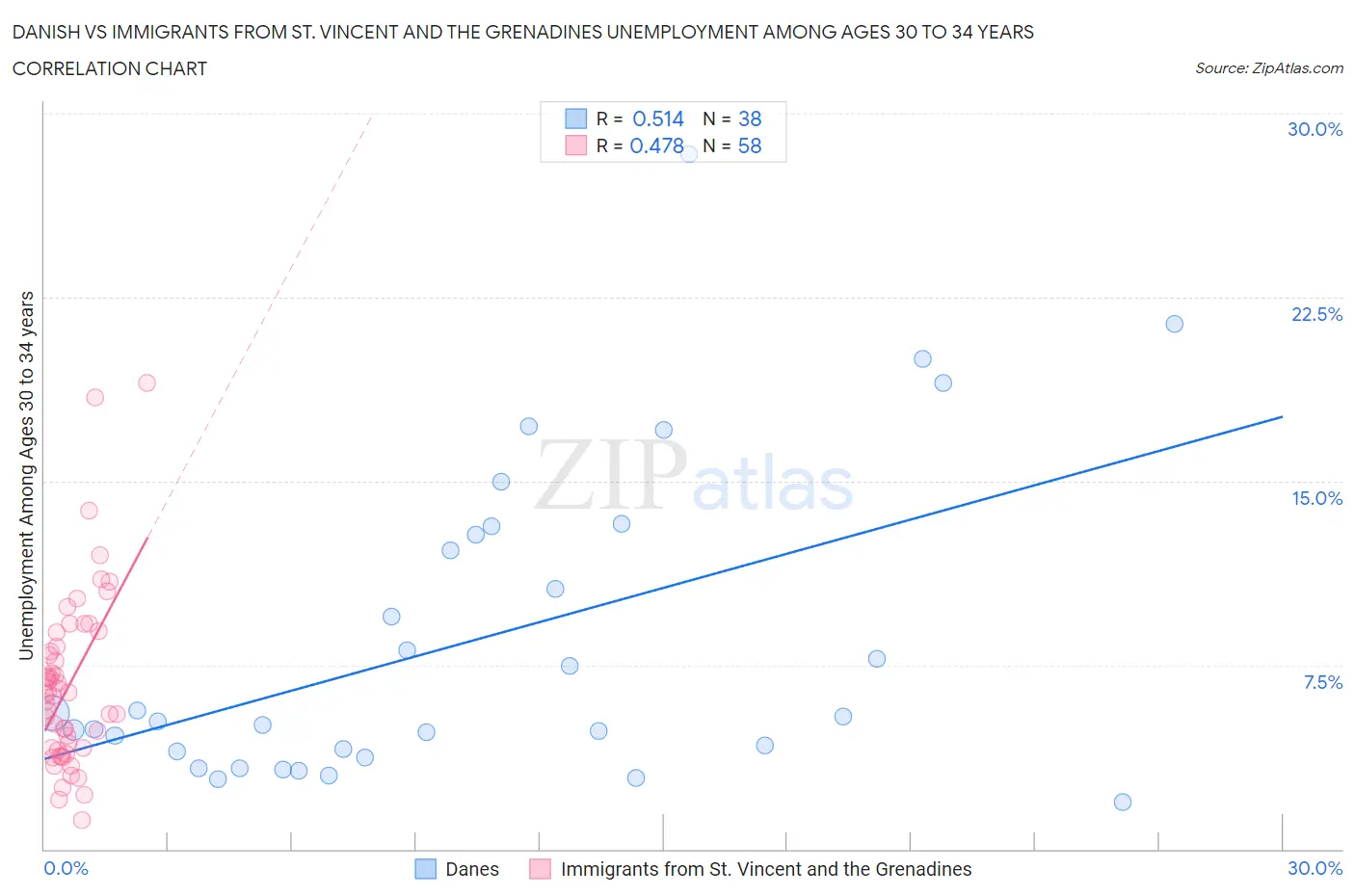Danish vs Immigrants from St. Vincent and the Grenadines Unemployment Among Ages 30 to 34 years