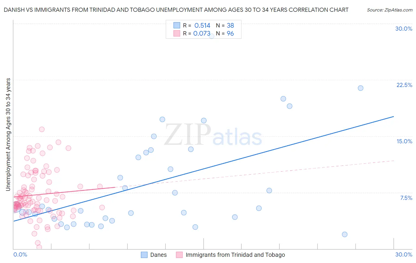 Danish vs Immigrants from Trinidad and Tobago Unemployment Among Ages 30 to 34 years