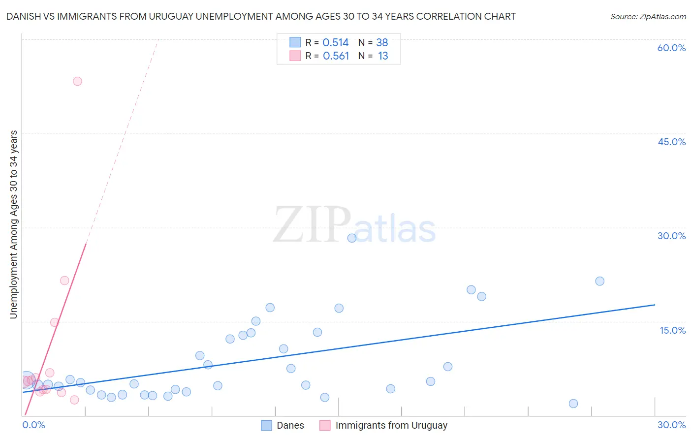 Danish vs Immigrants from Uruguay Unemployment Among Ages 30 to 34 years