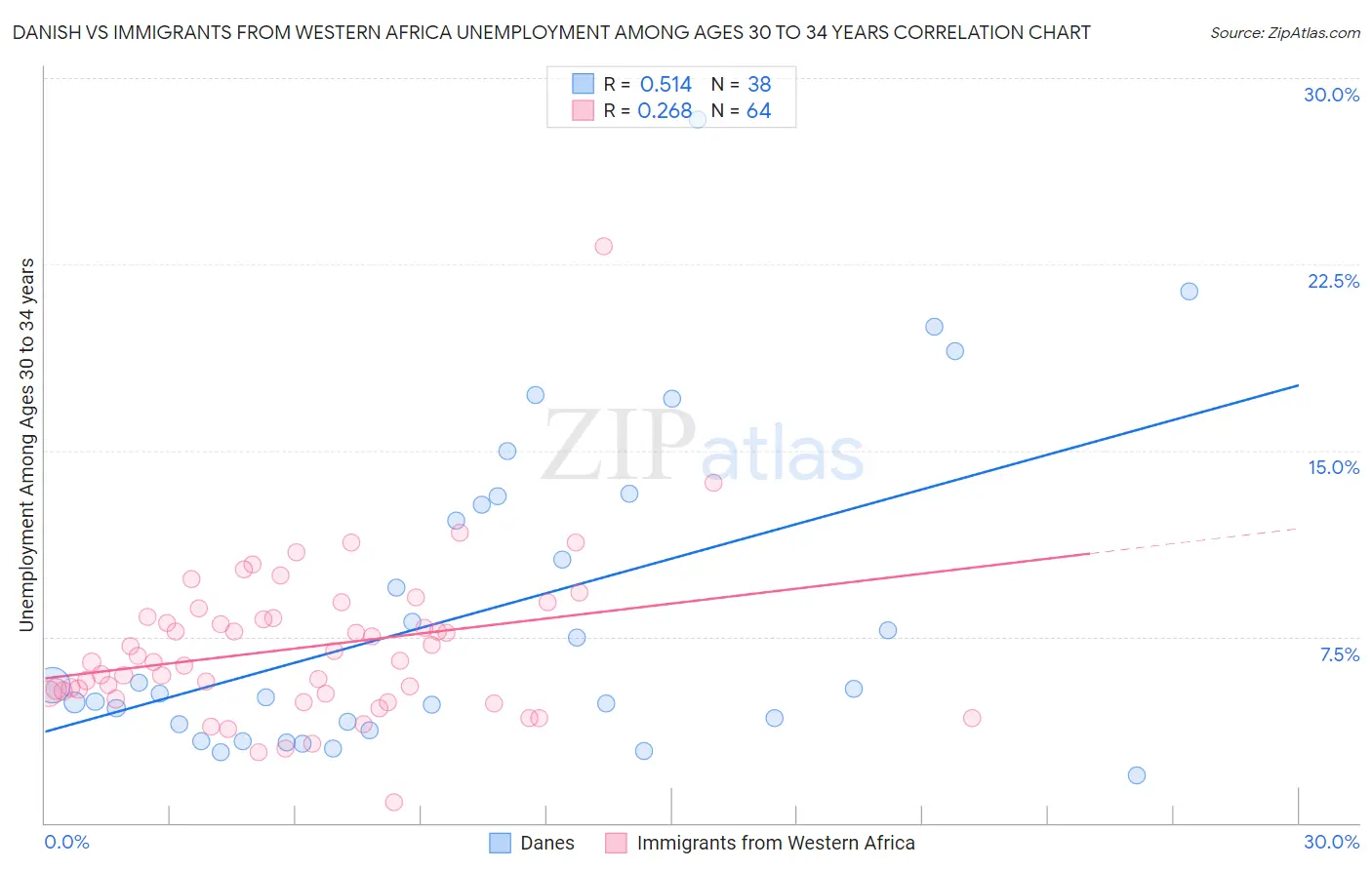 Danish vs Immigrants from Western Africa Unemployment Among Ages 30 to 34 years