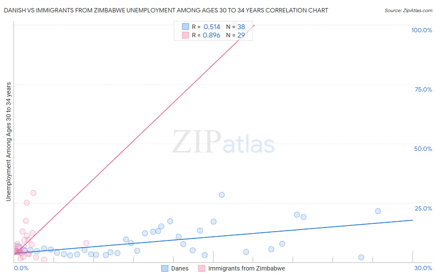 Danish vs Immigrants from Zimbabwe Unemployment Among Ages 30 to 34 years