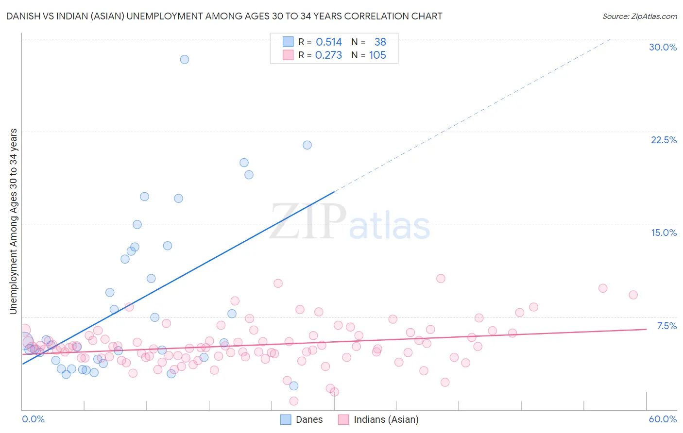 Danish vs Indian (Asian) Unemployment Among Ages 30 to 34 years