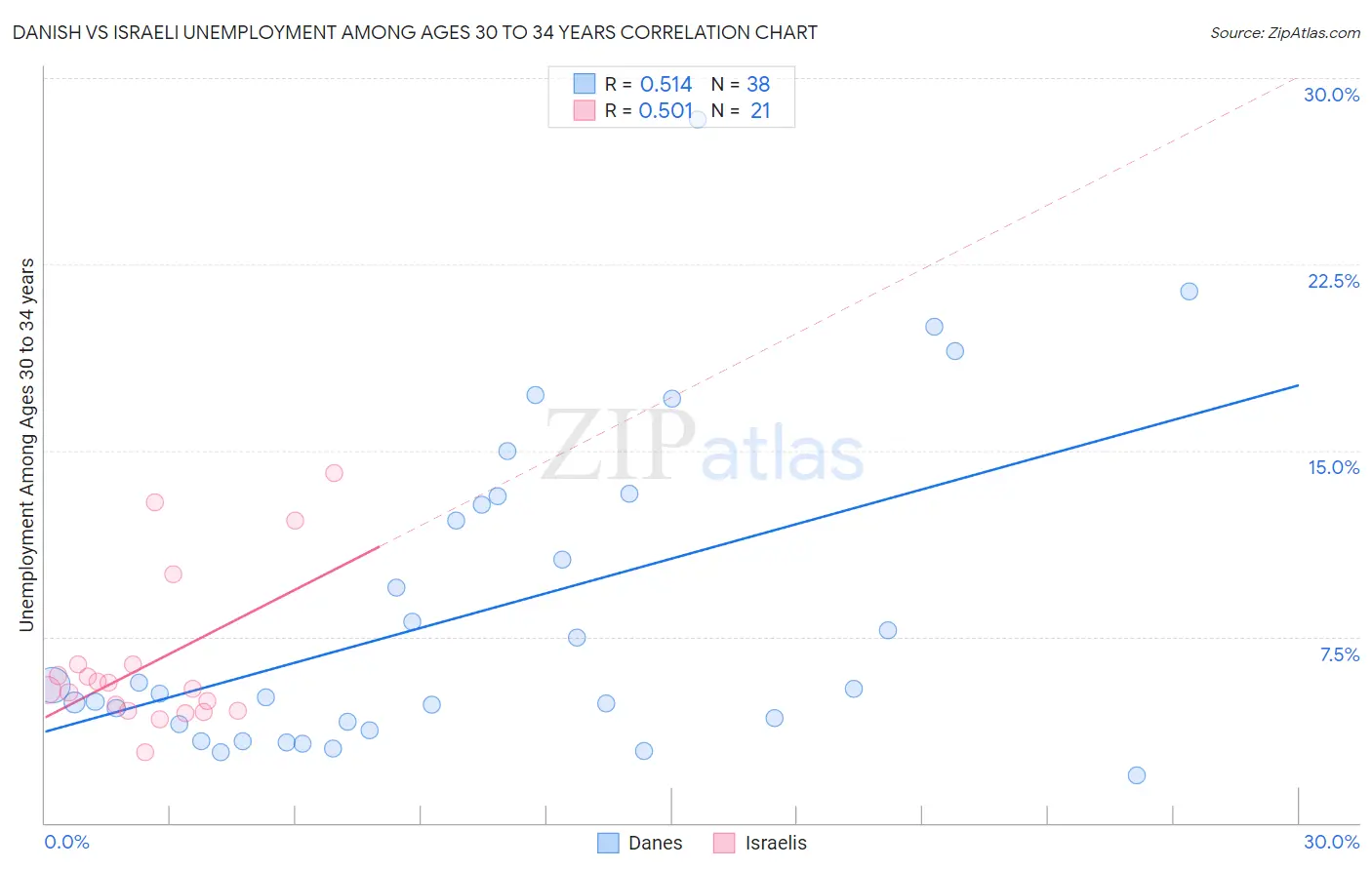 Danish vs Israeli Unemployment Among Ages 30 to 34 years