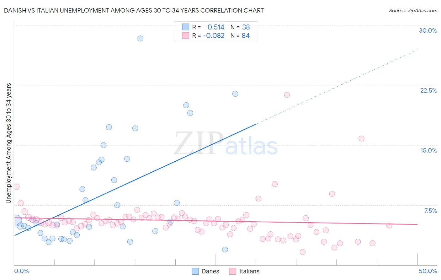 Danish vs Italian Unemployment Among Ages 30 to 34 years