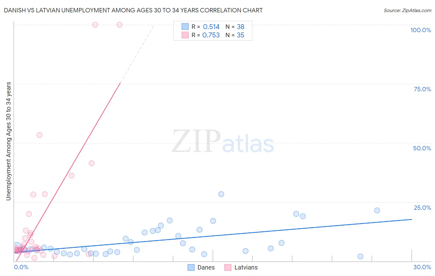 Danish vs Latvian Unemployment Among Ages 30 to 34 years