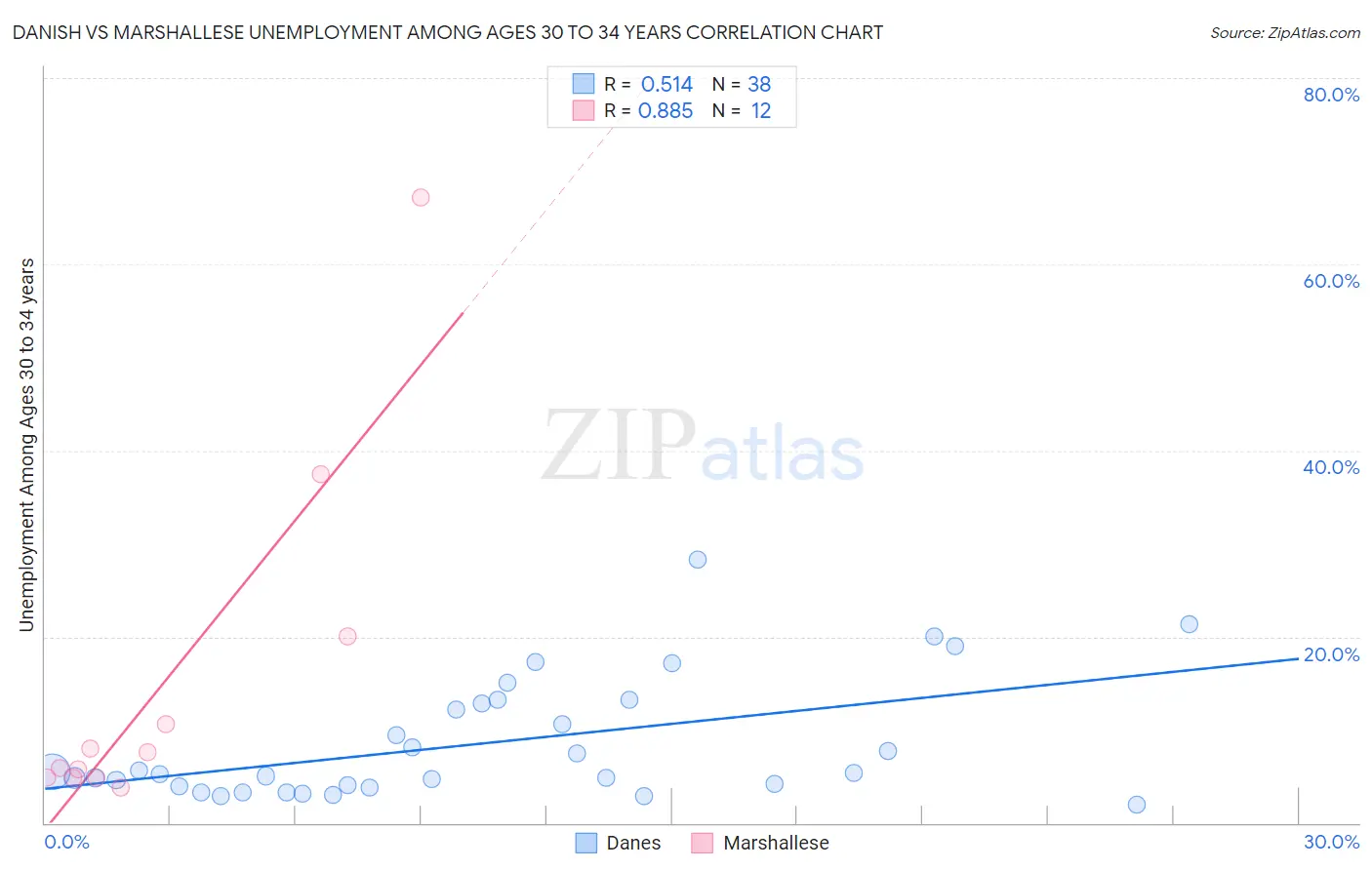 Danish vs Marshallese Unemployment Among Ages 30 to 34 years